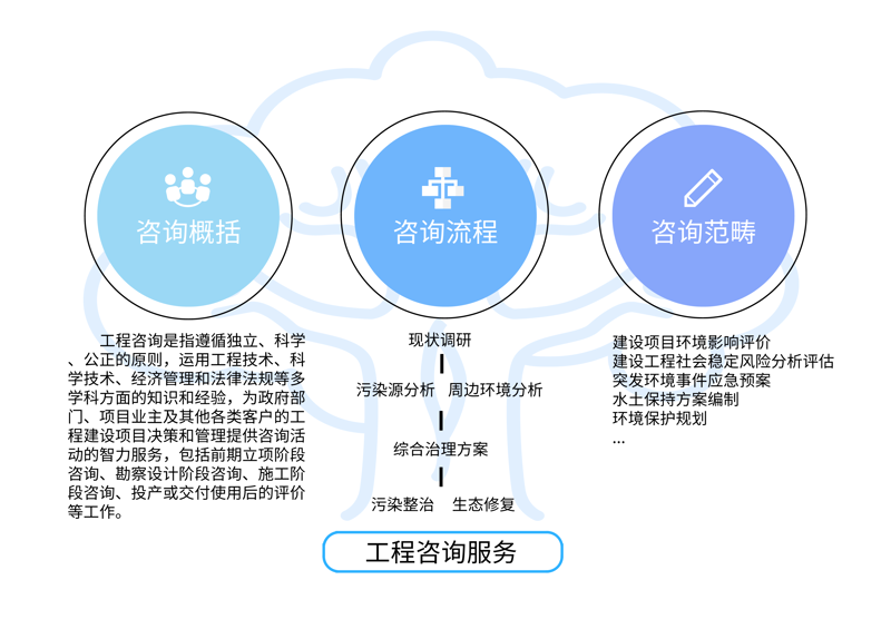 生态技术咨询